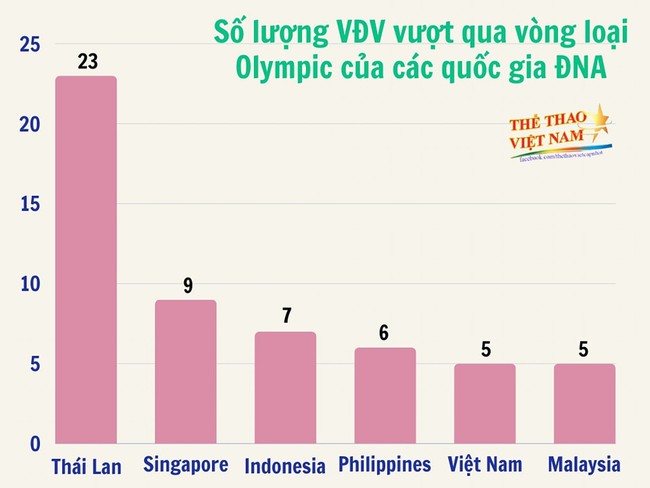 Thái Lan đứng đầu khu vực về số VĐV giành vé dự Olympic, Việt Nam đối diện áp lực lớn - Ảnh 2.