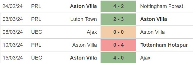 Nhận định bóng đá West Ham vs Aston Villa (21h00, 17/3), Ngoại hạng Anh vòng 29 - Ảnh 4.