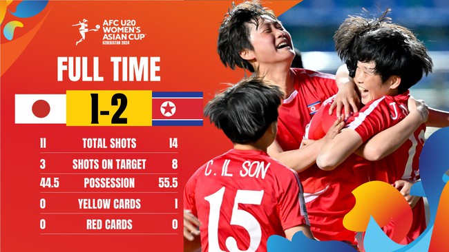Bất ngờ ở giải châu Á: Tuyển trẻ Nhật Bản và Hàn Quốc cùng thua trong 1 ngày, CHDCND Triều Tiên giành chức vô địch lịch sử - Ảnh 2.