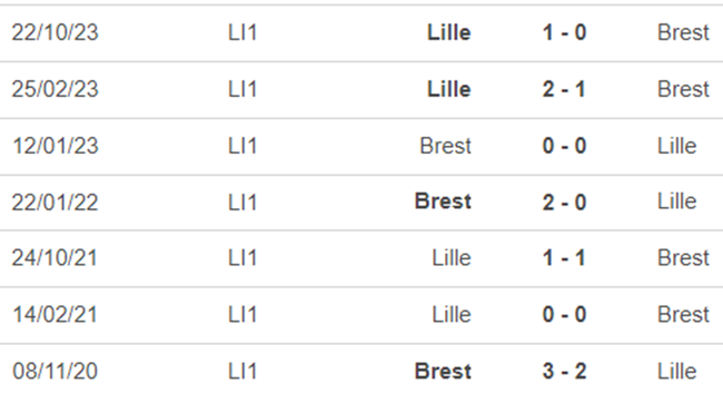 Lịch sử đối đầu Brest vs Lille