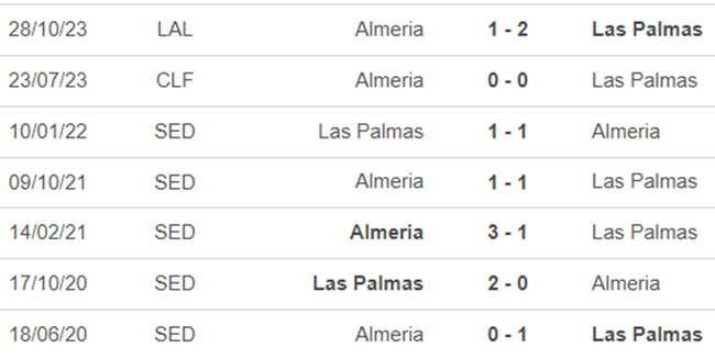 Lịch sử đối đầu Las Palmas vs Almeria