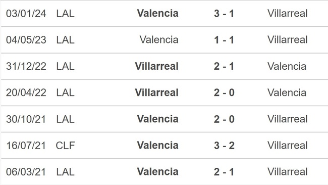 Nhận định bóng đá Villarreal vs Valencia (22h15, 17/3), La Liga vòng 29 - Ảnh 2.