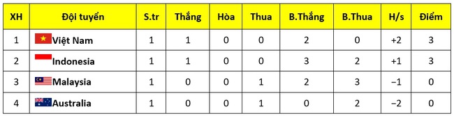 ĐT Việt Nam giành chiến thắng lịch sử trước dàn sao châu Âu của Australia, dẫn đầu ở bảng đấu có Indonesia - Ảnh 6.