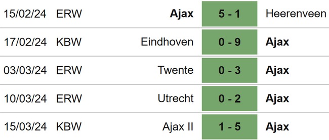 Nhận định, bóng đá nữ Ajax vs Chelsea (00h45, 20/3), tứ kết cúp C1 nữ châu Âu - Ảnh 3.