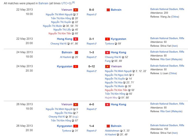 ĐT Việt Nam vượt qua Kyrgyzstan với tỉ số 12-0 ở giải đấu lớn, tăng 2 bậc trên BXH FIFA để đạt thứ hạng cao nhất lịch sử - Ảnh 3.