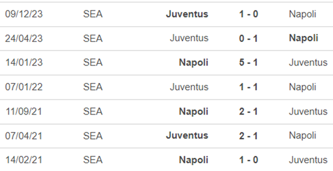 Lịch sử đối đầu Napoli vs Juventus