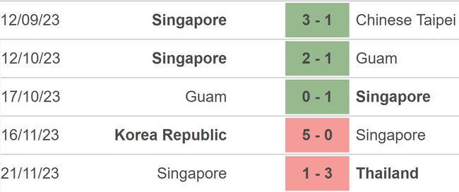 Nhận định bóng đá Singapore vs Trung Quốc (19h30, 21/3), vòng loại World Cup - Ảnh 3.