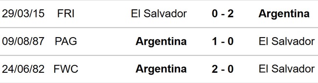 Nhận định bóng đá Argentina vs El Salvador (07h00, 23/3), giao hữu quốc tế - Ảnh 3.