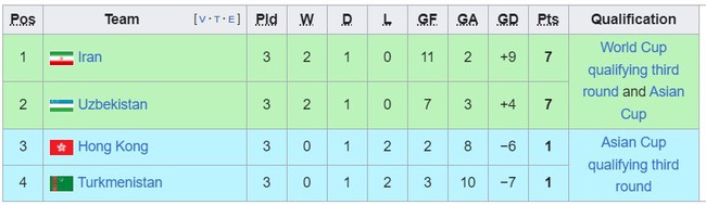 Bảng xếp hạng VL World Cup 2026 khu vực châu Á: ĐT Việt Nam xếp sau Indonesia - Ảnh 7.