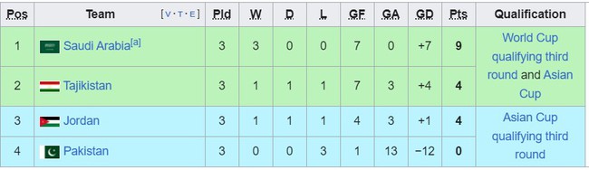 Bảng xếp hạng VL World Cup 2026 khu vực châu Á: ĐT Việt Nam xếp sau Indonesia - Ảnh 8.