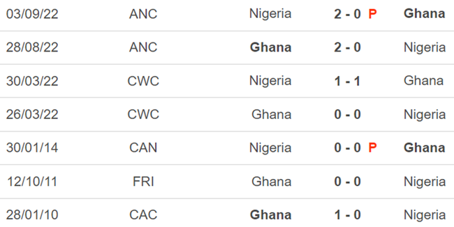 Thành tích đối đầu Nigeria vs Ghana
