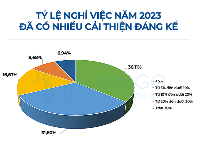 Giữ chân nhân sự - Bài toán khó cho doanh nghiệp - Ảnh 1.