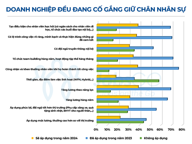 Giữ chân nhân sự - Bài toán khó cho doanh nghiệp - Ảnh 2.