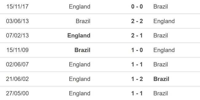 Nhận định bóng đá Anh vs Brazil (2h00, 24/3), giao hữu quốc tế - Ảnh 2.