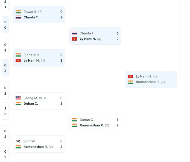 Lý Hoàng Nam đánh bại tay vợt Thái Lan, giành vé vào bán kết; tái ngộ nhà vô địch Ấn Độ - Ảnh 3.