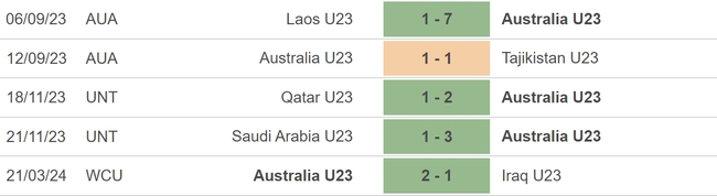Nhận định bóng đá U23 Úc vs U23 Ai Cập (03h00, 24/3), bán kết giải U23 Tây Á - Ảnh 3.