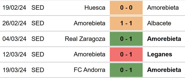 Nhận định bóng đá Amorebieta vs Sporting Gijon (20h00, 24/3), hạng nhì Tây Ban Nha vòng 32 - Ảnh 4.