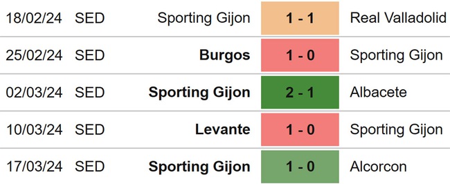 Nhận định bóng đá Amorebieta vs Sporting Gijon (20h00, 24/3), hạng nhì Tây Ban Nha vòng 32 - Ảnh 5.