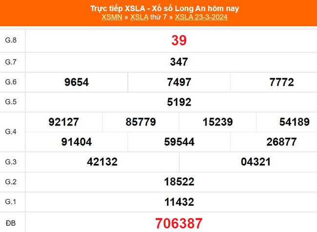 XSLA 23/3, kết quả Xổ số Long An hôm nay 23/3/2024, trực tiếp XSLA ngày 23 tháng 3 - Ảnh 2.