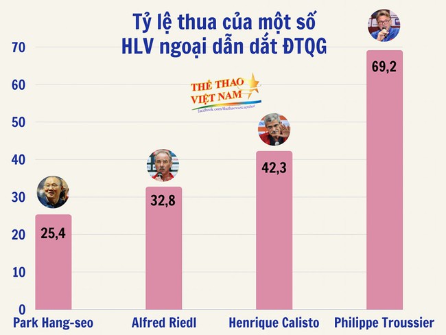 HLV Troussier bất ngờ dẫn đầu về một thống kê khi dẫn dắt ĐT Việt Nam - Ảnh 2.
