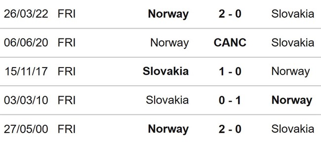 Nhận định bóng đá Na Uy vs Slovakia (01h00, 27/3), giao hữu quốc tế - Ảnh 3.
