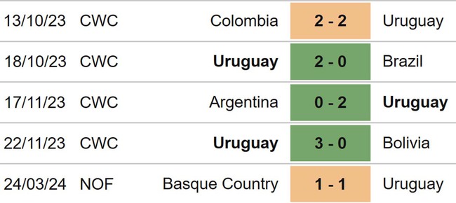 Nhận định bóng đá Uruguay vs Bờ Biển Ngà (02h30, 27/3), giao hữu quốc tế - Ảnh 3.