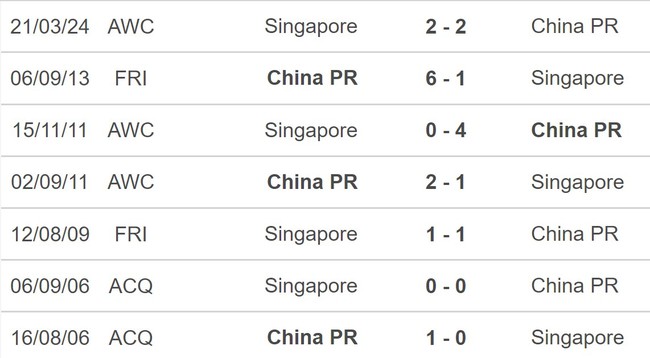 Nhận định bóng đá Trung Quốc vs Singapore (19h00, 26/3), vòng loại World Cup khu vực châu Á - Ảnh 5.