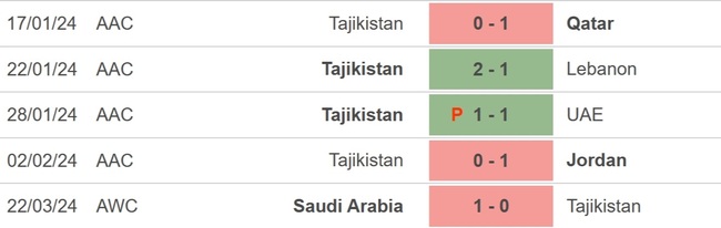 Nhận định bóng đá Tajikistan vs Ả rập Xê út (22h00, 26/3), vòng loại World Cup 2026 - Ảnh 3.