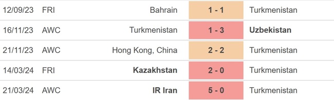 Nhận định bóng đá Turkmenistan vs Iran (22h00, 26/3), vòng loại World Cup 2026 - Ảnh 3.