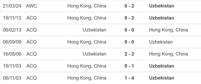 Nhận định bóng đá Uzbekistan vs Hong Kong (TQ) (21h00, 26/3), vòng loại World Cup 2026 - Ảnh 2.