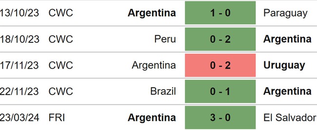 Nhận định bóng đá Argentina vs Costa Rica (09h50, 27/3), giao hữu quốc tế - Ảnh 4.