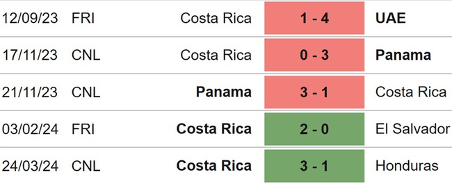 Nhận định bóng đá Argentina vs Costa Rica (09h50, 27/3), giao hữu quốc tế - Ảnh 5.