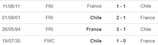 Lịch sử đối đầu Pháp vs Chile