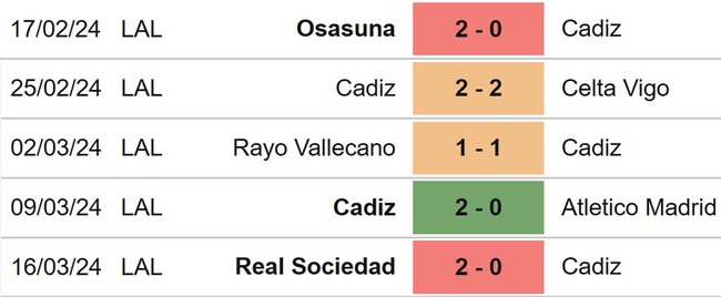 Nhận định bóng đá Cadiz vs Granada (03h00, 30/3), La Liga vòng 30 - Ảnh 4.