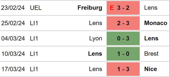 Nhận định bóng đá Lille vs Lens (03h00, 30/3), Ligue 1 vòng 27 - Ảnh 5.