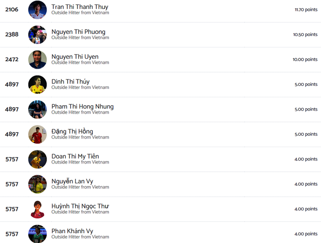 Theo BXH mới nhất của Volleybox, Đinh Thị Thúy lọt top 10 chủ công xuất sắc nhất của bóng chuyền nữ Việt Nam từ đầu năm 2024 đến nay