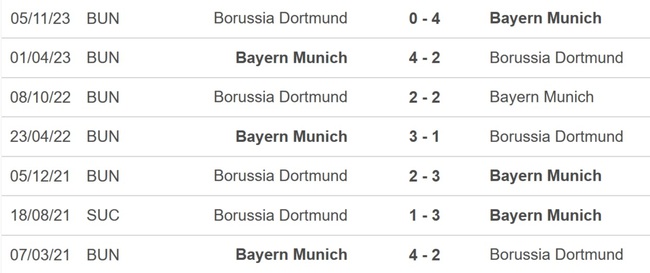 Nhận định bóng đá Bayern Munich vs Dortmund (00h30, 31/3), Bundesliga vòng 27 - Ảnh 2.