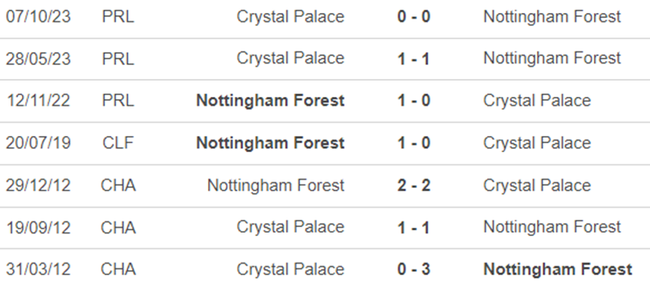 Lịch sử đối đầu Nottingham vs Crystal Palace