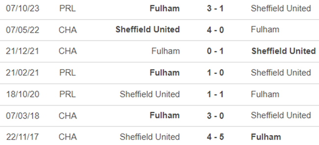 Lịch sử đối đầu Sheffield vs Fulham
