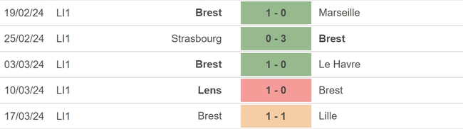 Nhận định bóng đá Lorient vs Brest (18h00, 31/3), vòng 27 Ligue 1 - Ảnh 4.