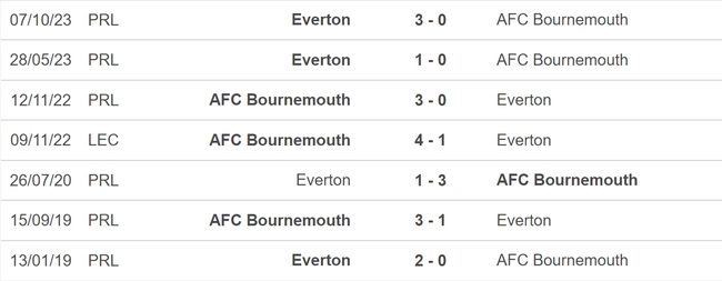 Nhận định bóng đá Bournemouth vs Everton (22h00, 30/3), vòng 30 Ngoại hạng Anh - Ảnh 5.