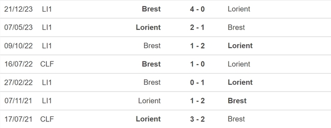 Nhận định bóng đá Lorient vs Brest (18h00, 31/3), vòng 27 Ligue 1 - Ảnh 5.