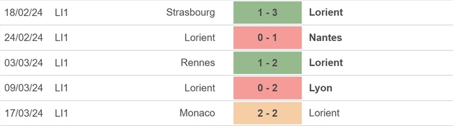 Nhận định bóng đá Lorient vs Brest (18h00, 31/3), vòng 27 Ligue 1 - Ảnh 3.