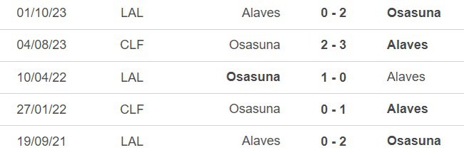 Nhận định bóng đá Osasuna vs Alaves (03h00, 5/3), vòng 27 La Liga  - Ảnh 4.