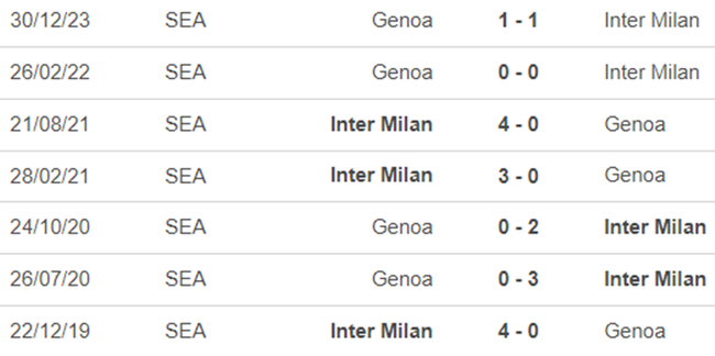 Lịch sử đối đầu Inter Milan vs Genoa