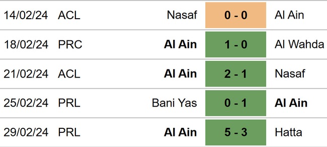 Nhận định Al Ain vs Al Nassr (23h00 4/3), Cúp C1 châu Á vòng tứ kết - Ảnh 4.