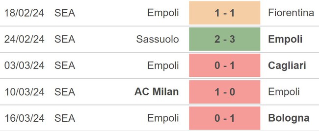 Nhận định bóng đá Inter vs Empoli (1h45, 2/4), vòng 30 Serie A - Ảnh 4.