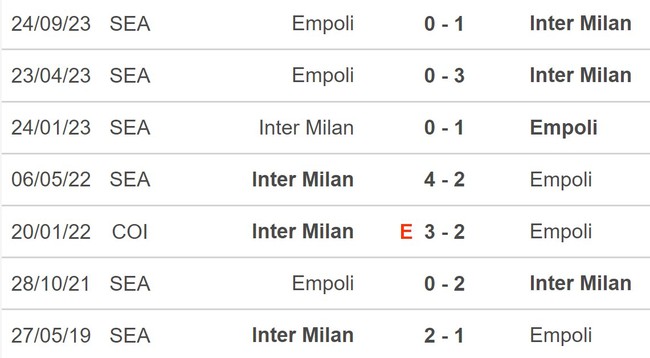 Nhận định bóng đá Inter vs Empoli (1h45, 2/4), vòng 30 Serie A - Ảnh 5.