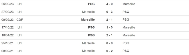 Nhận định bóng đá Marseille vs PSG (01h45, 1/4), vòng 27 Ligue 1 - Ảnh 5.
