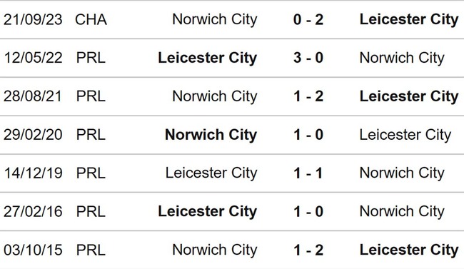 Nhận định Leicester vs Norwich (18h30, 1/4), hạng nhất Anh vòng 40 - Ảnh 3.
